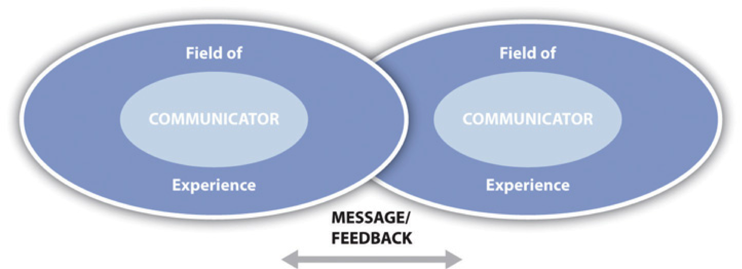 interactional and transactional communication